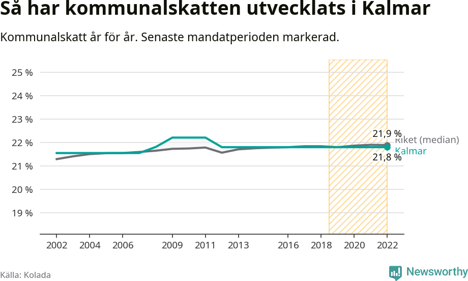Graf: Kommunalskatt i Kalmar kommun